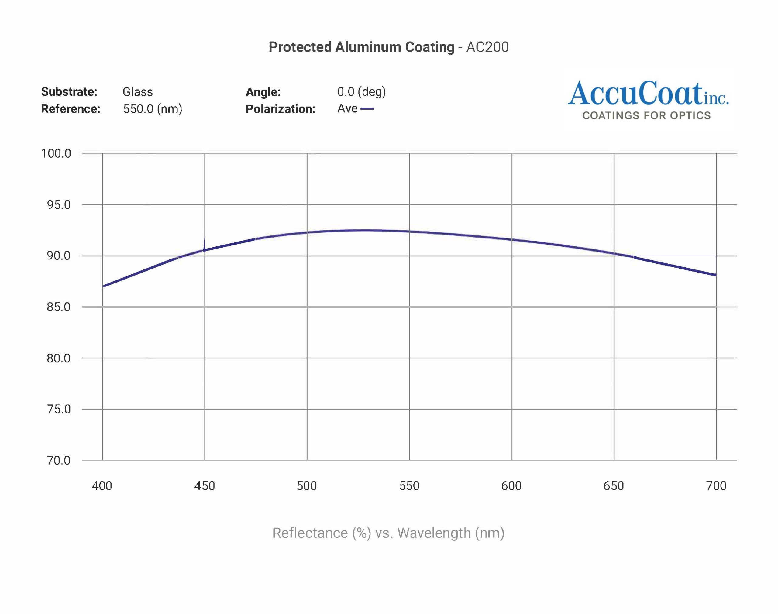 accucoat-ac200